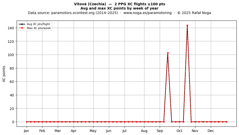 XC points by week
