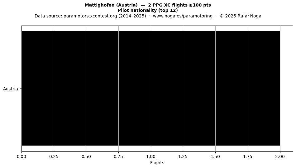 Pilot nationality