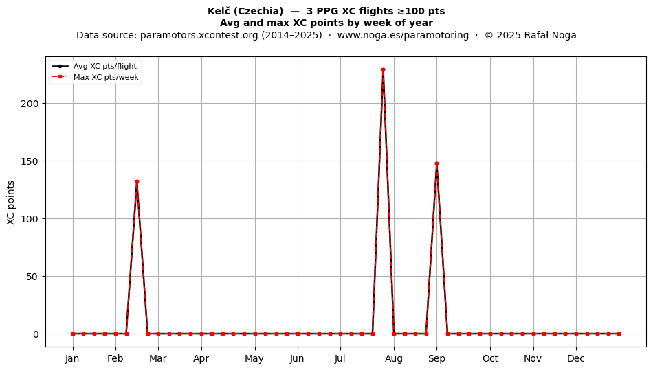 XC points by week