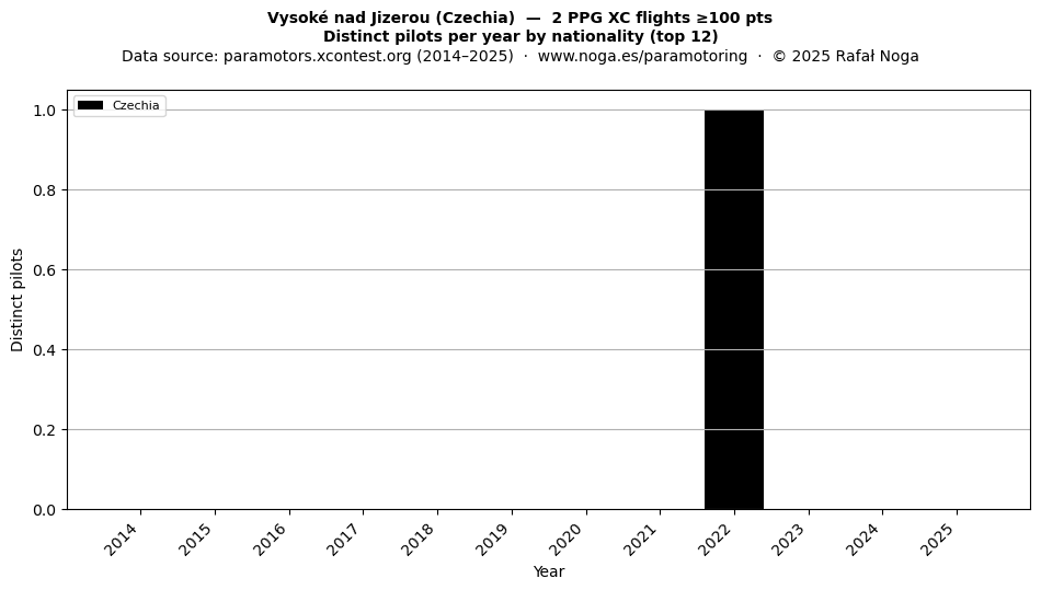 Distinct pilots per year