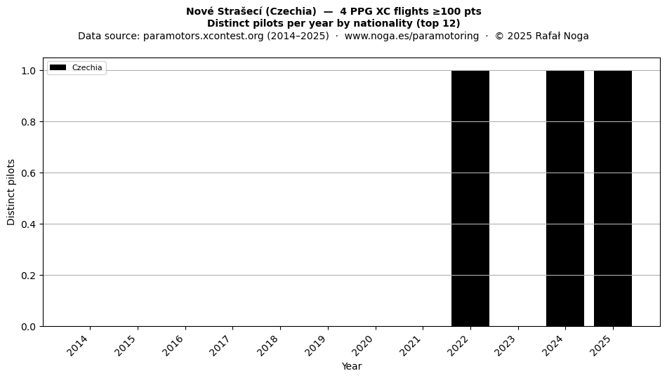 Distinct pilots per year