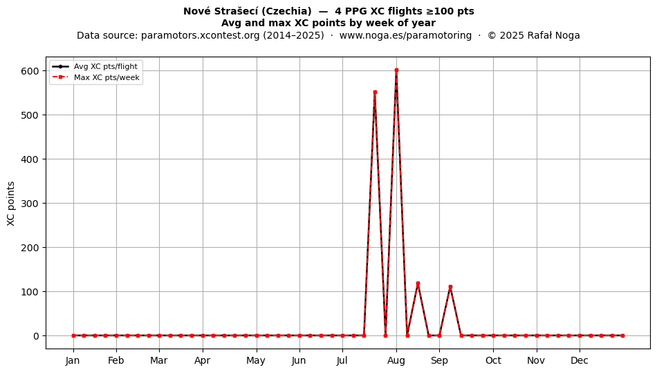XC points by week