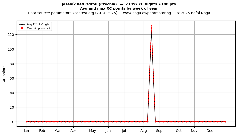 XC points by week