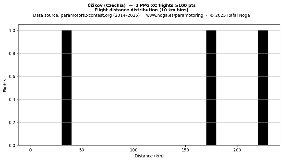Flight distance