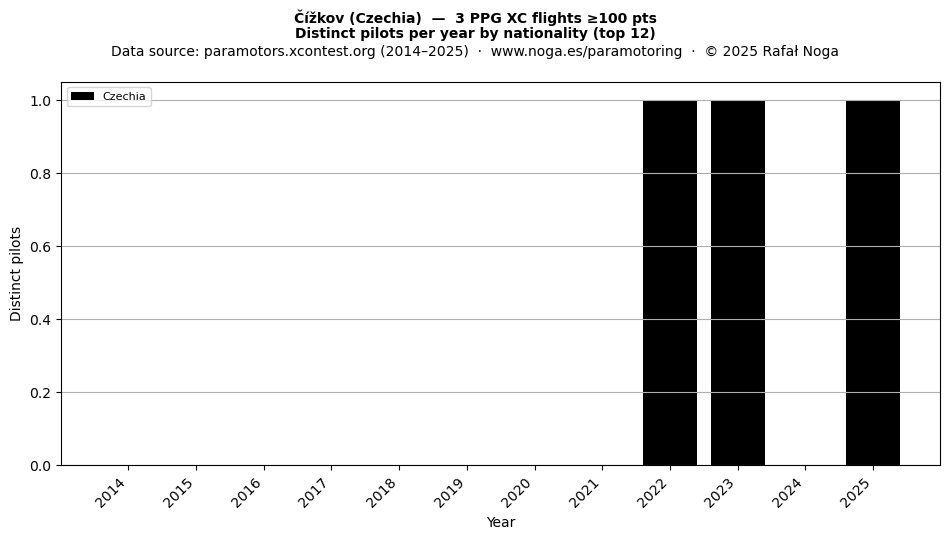 Distinct pilots per year