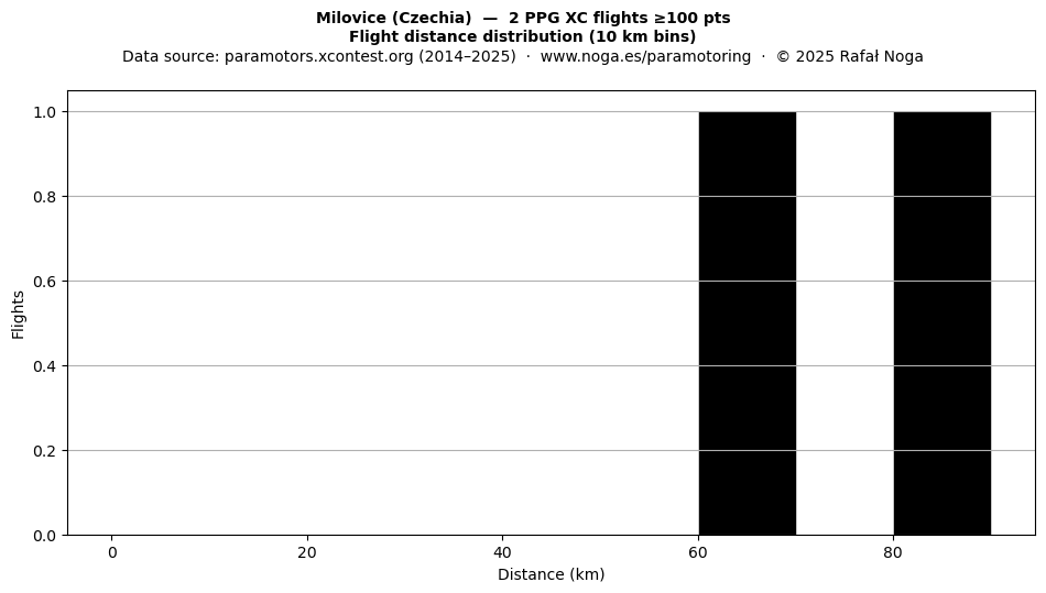 Flight distance