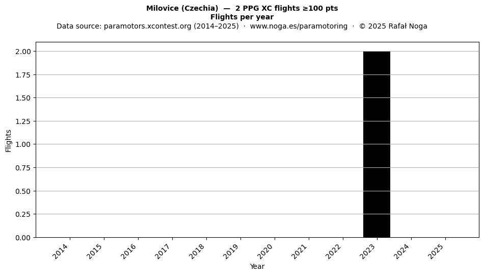 Flights per year