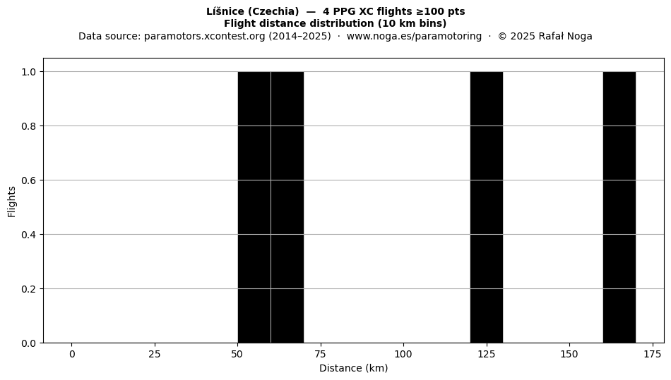 Flight distance
