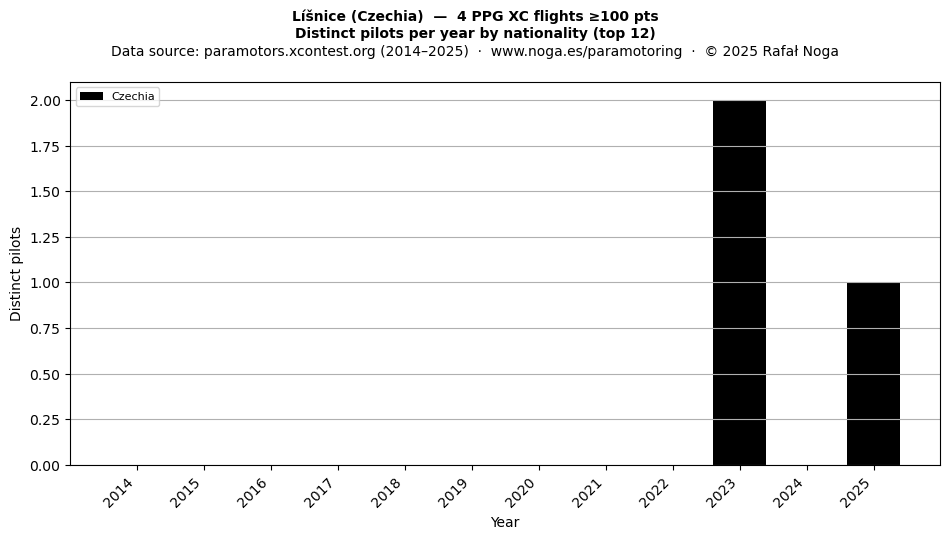Distinct pilots per year