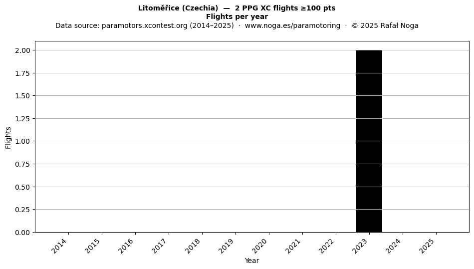 Flights per year