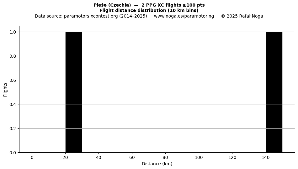 Flight distance
