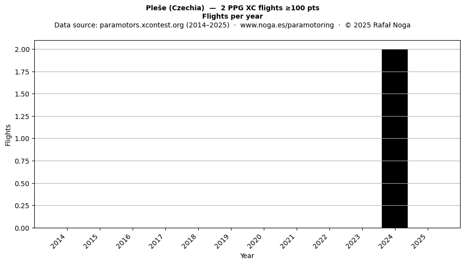 Flights per year