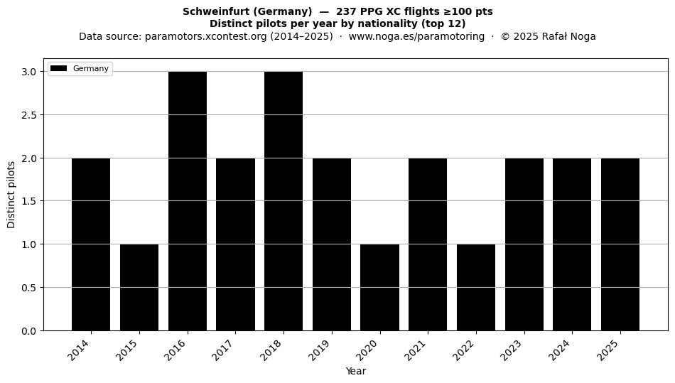 Distinct pilots per year