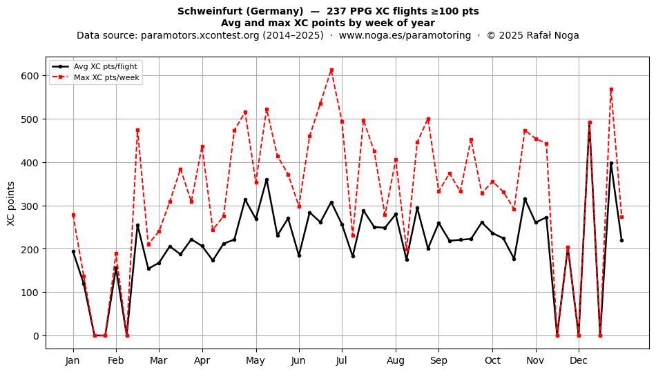 XC points by week