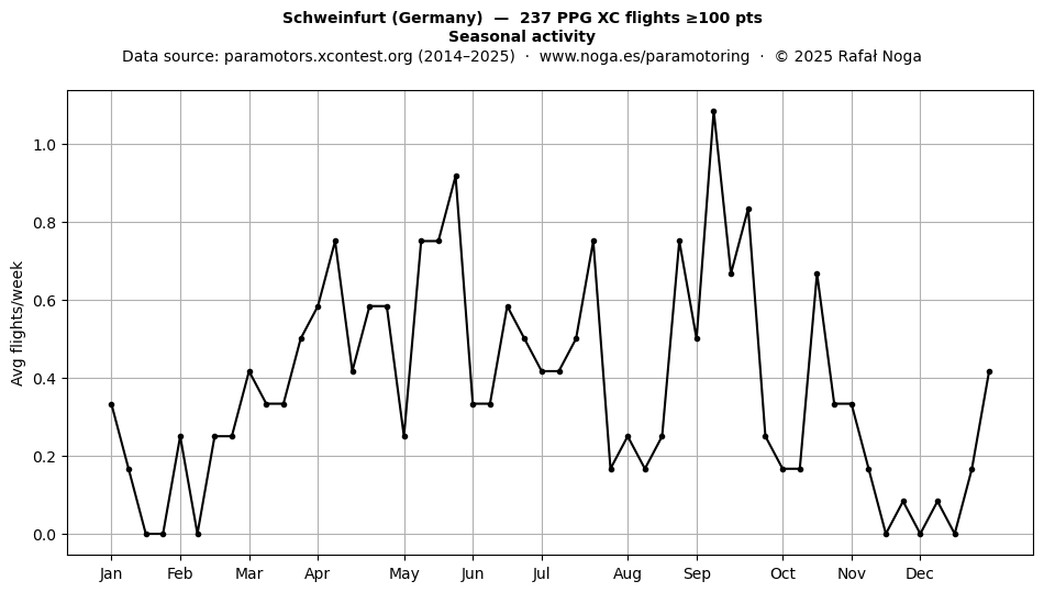 Seasonal activity