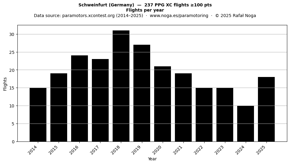 Flights per year