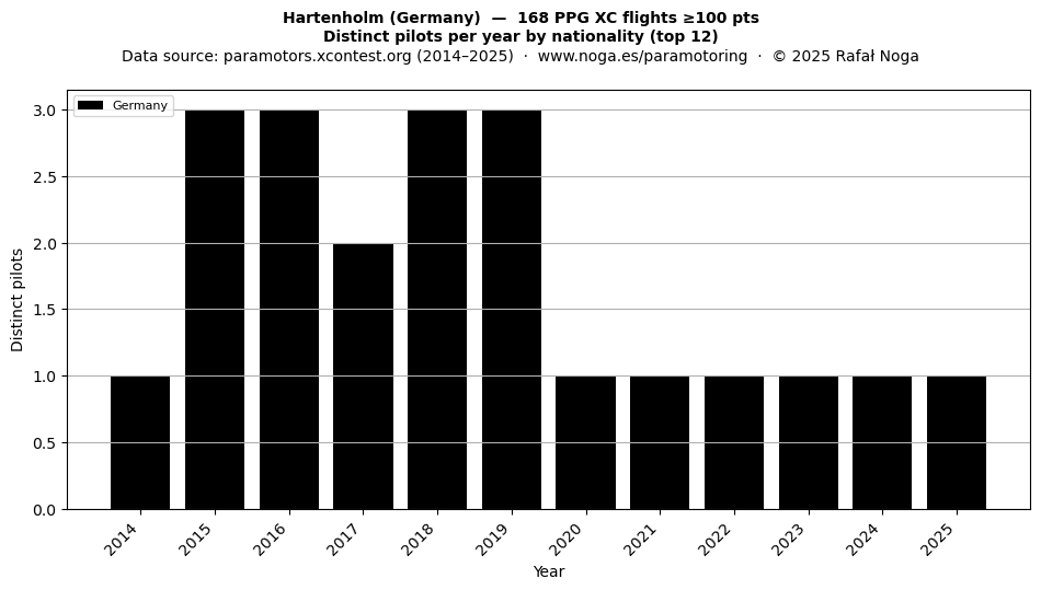 Distinct pilots per year