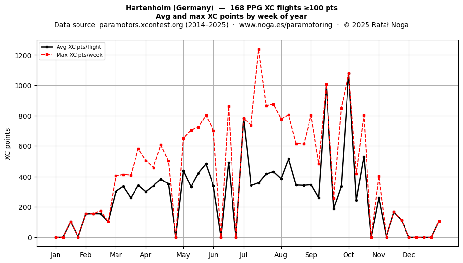XC points by week