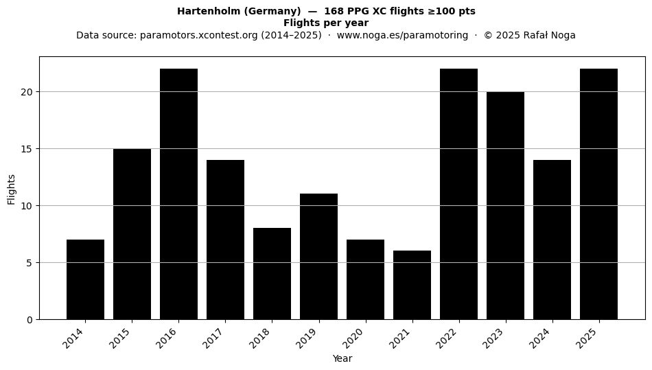 Flights per year