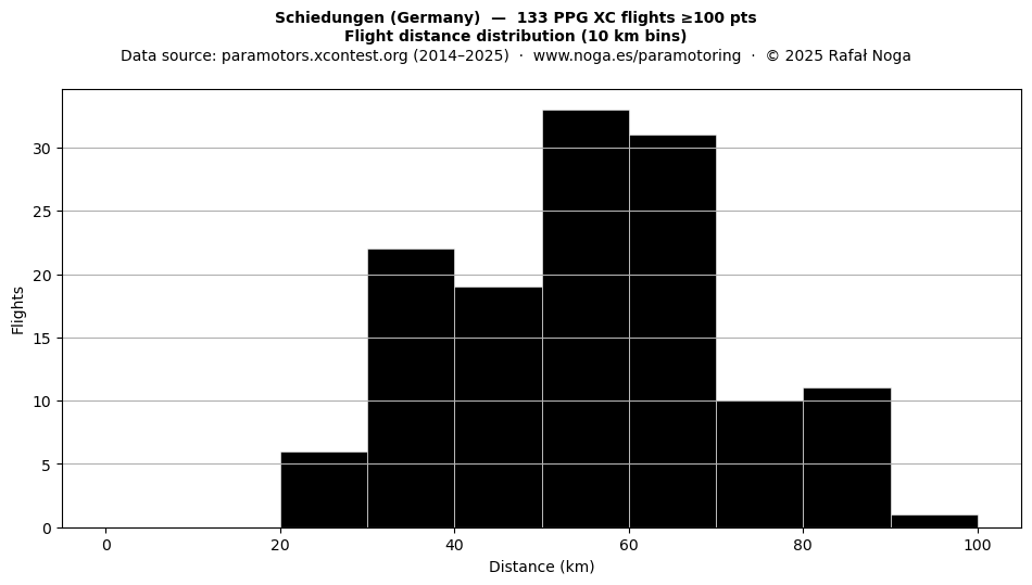 Flight distance