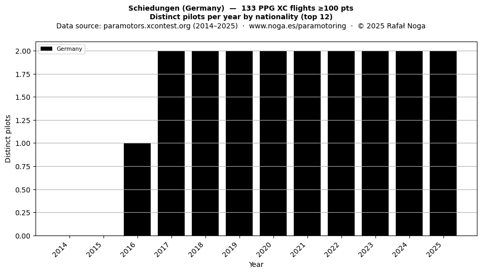 Distinct pilots per year