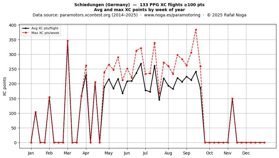XC points by week