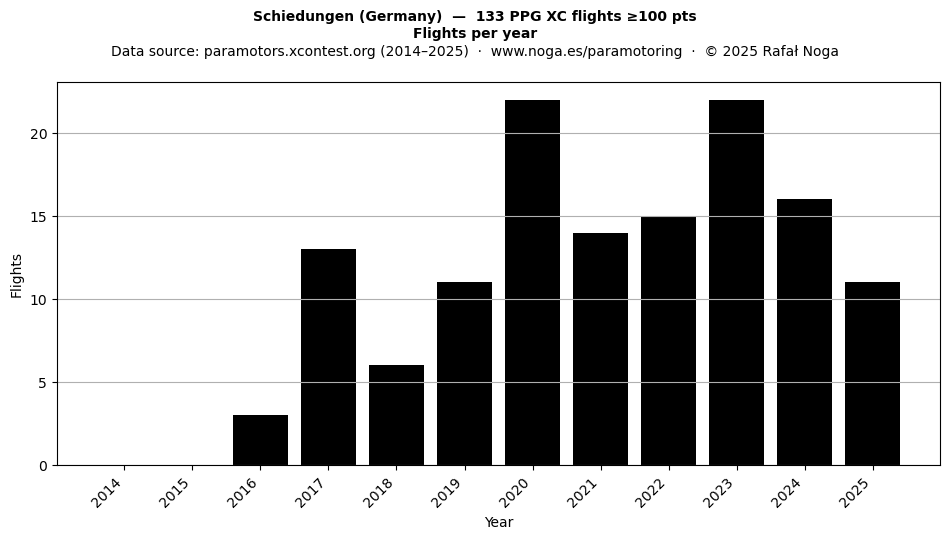 Flights per year
