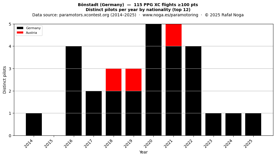 Distinct pilots per year