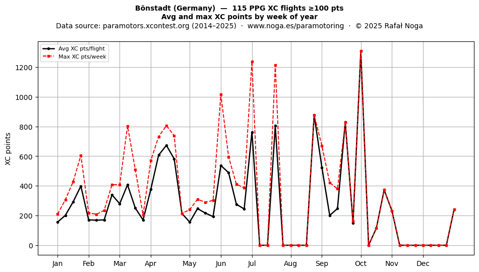 XC points by week
