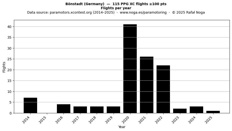 Flights per year