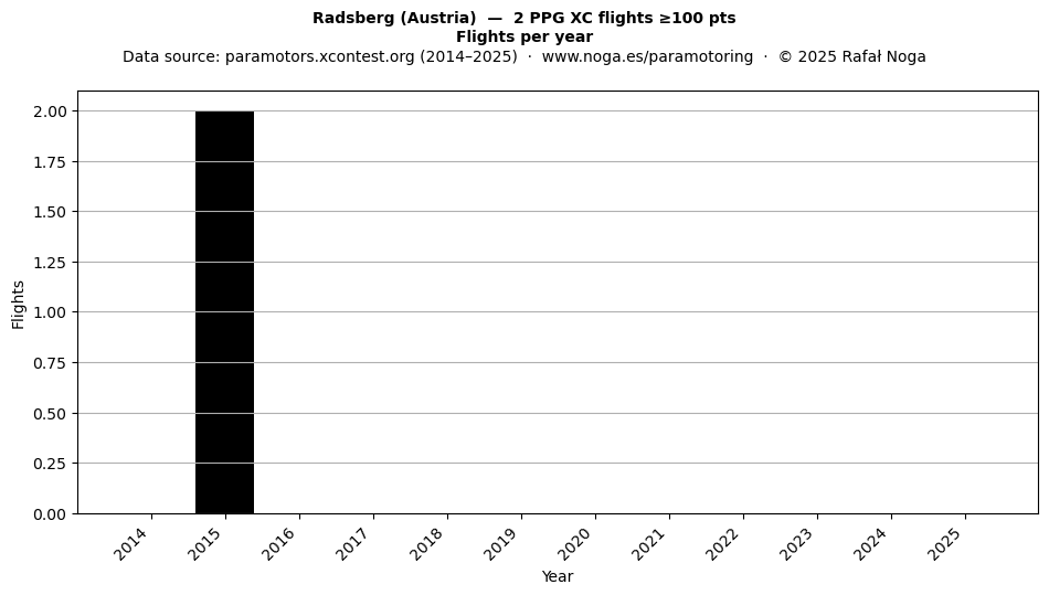 Flights per year