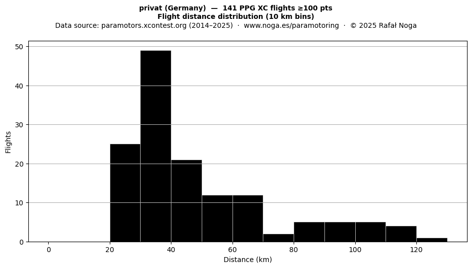 Flight distance