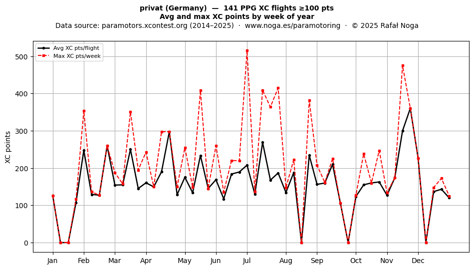 XC points by week