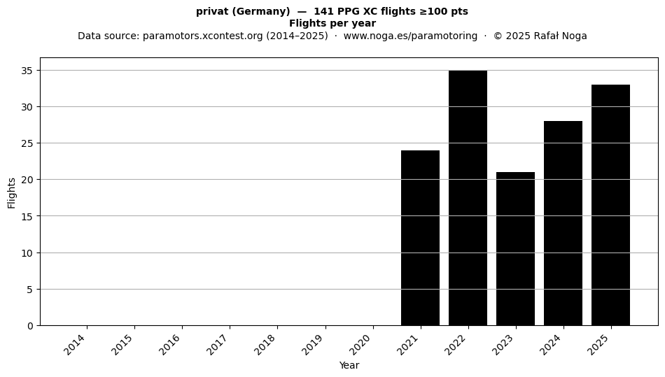 Flights per year