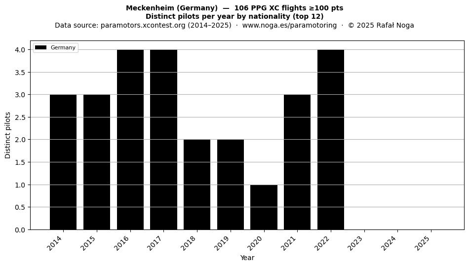 Distinct pilots per year