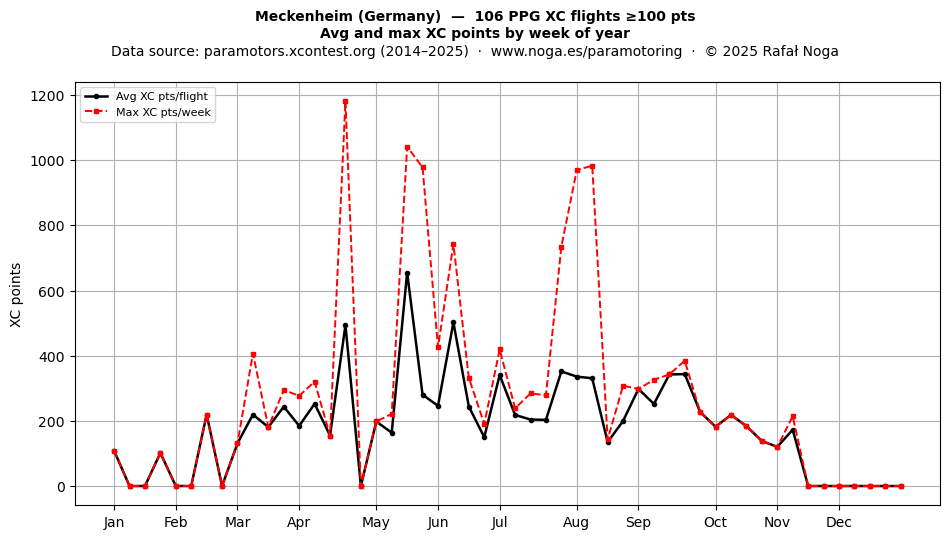XC points by week