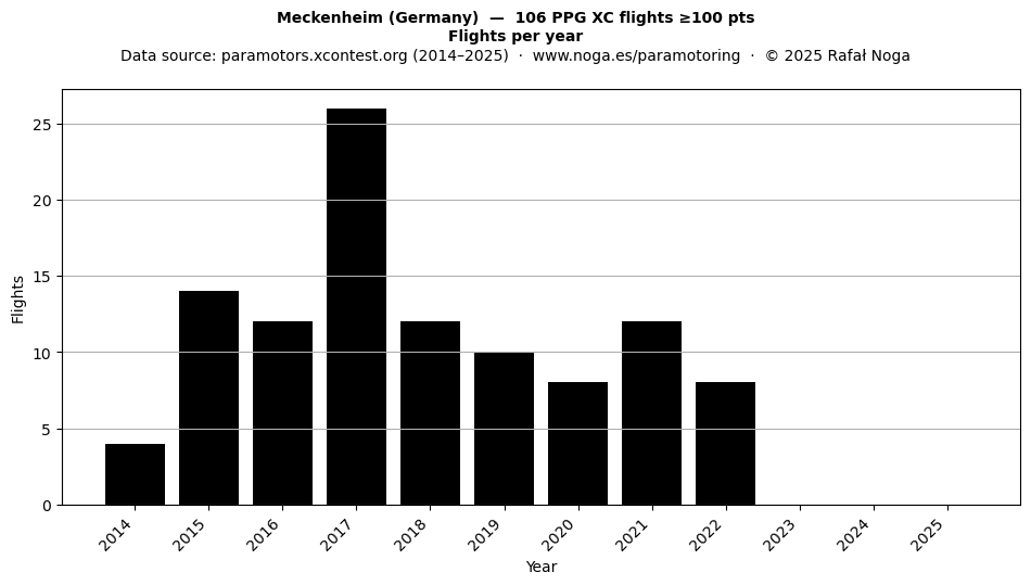 Flights per year