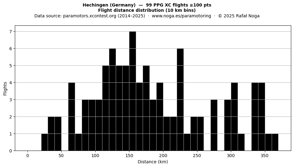 Flight distance