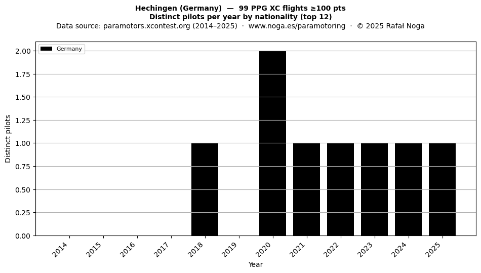 Distinct pilots per year