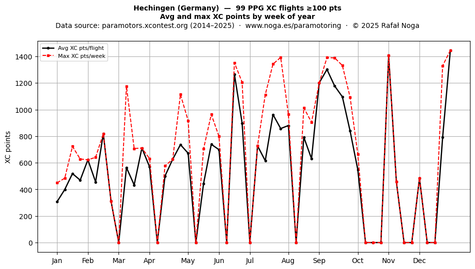 XC points by week
