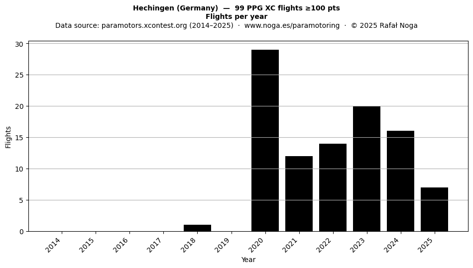 Flights per year