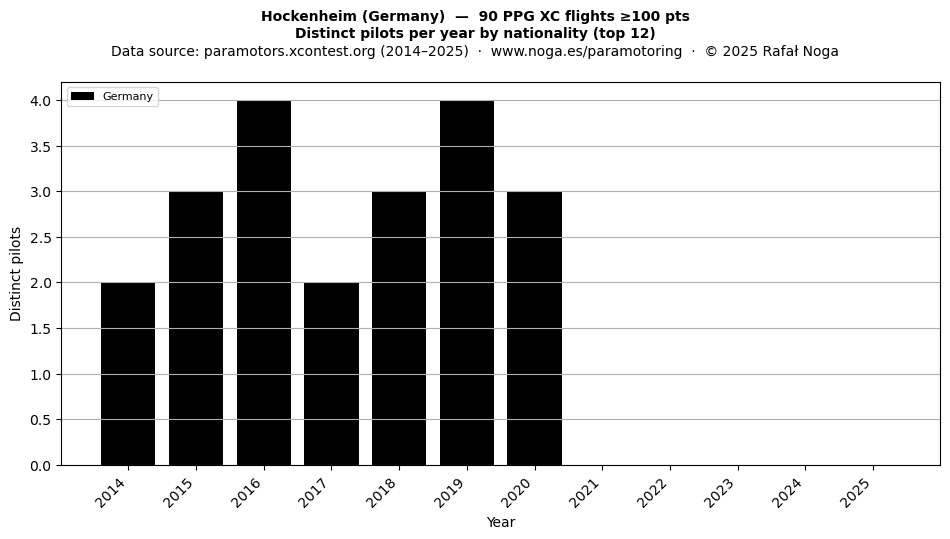 Distinct pilots per year