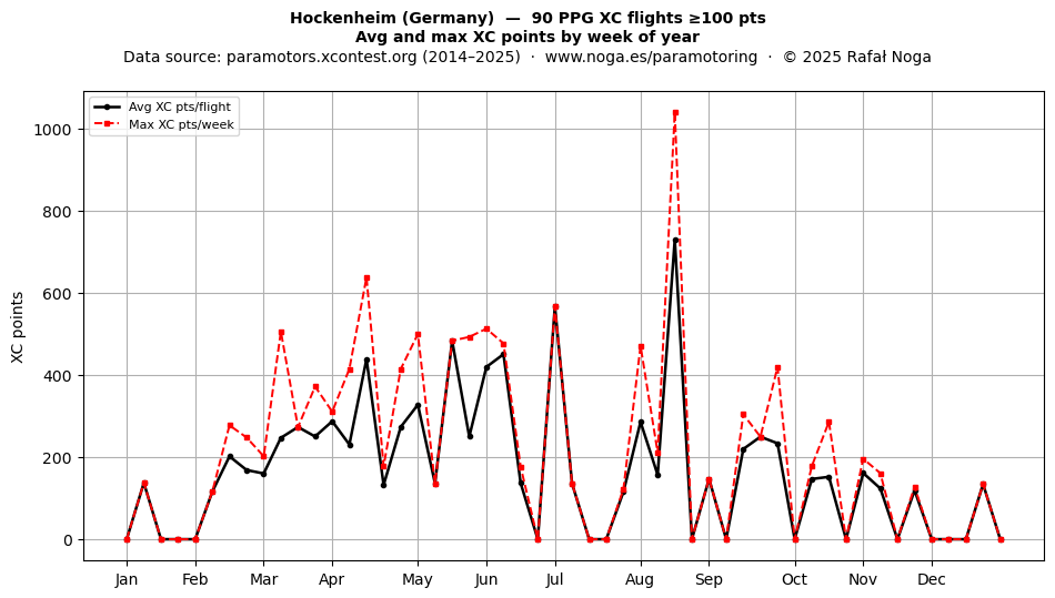XC points by week