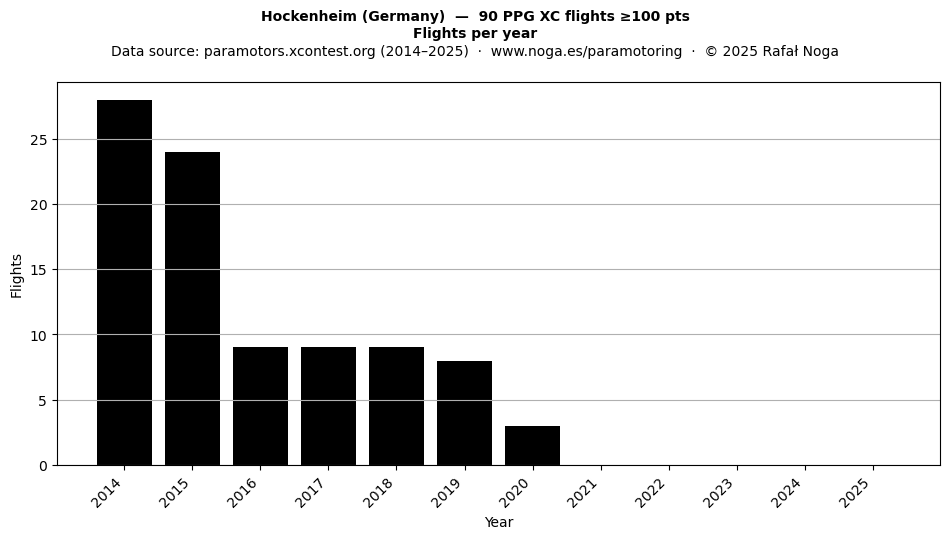 Flights per year