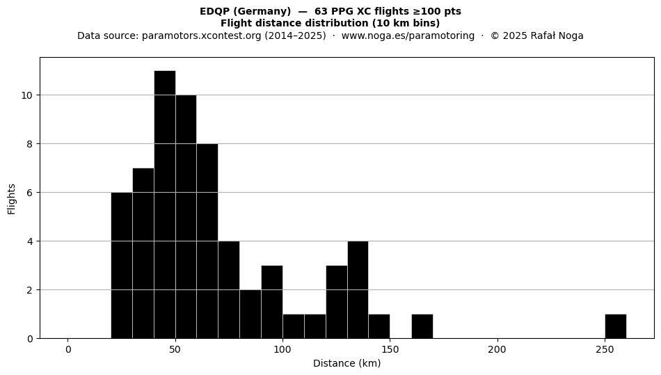 Flight distance