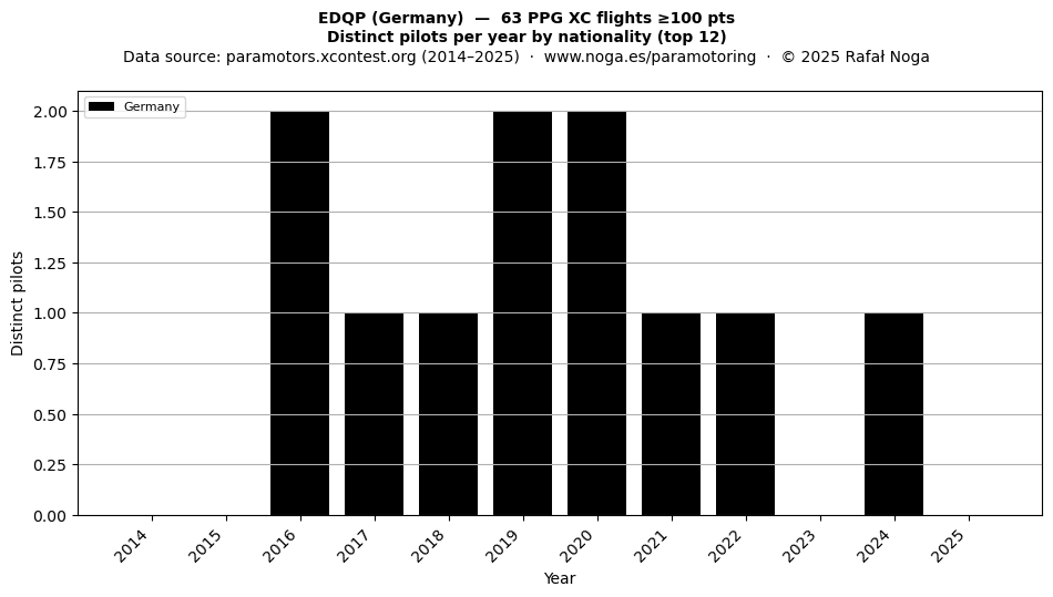 Distinct pilots per year