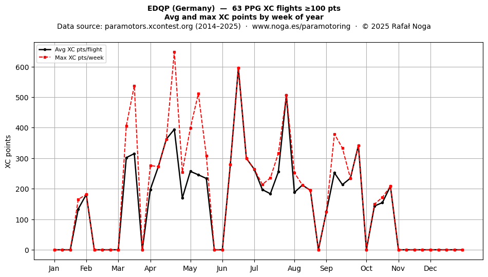 XC points by week