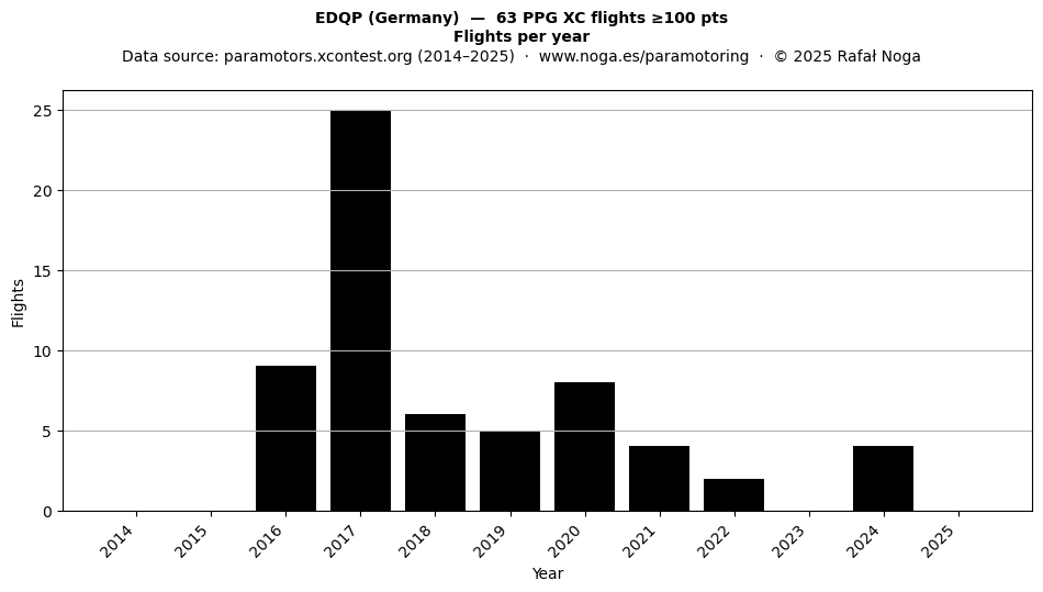 Flights per year
