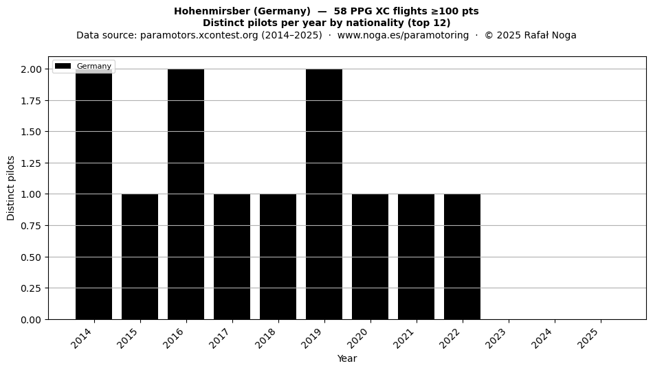 Distinct pilots per year