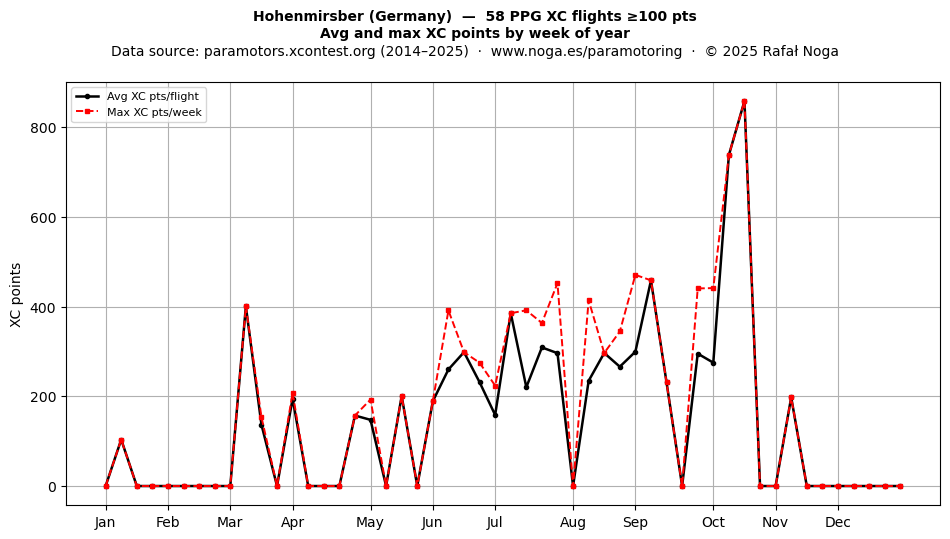 XC points by week